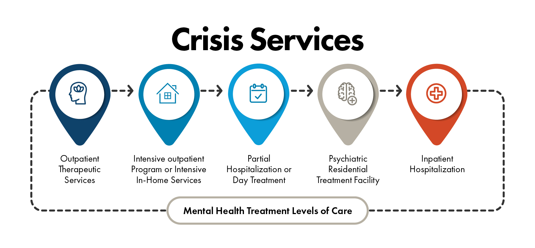 Mental Health Treatment Levels of Care Banner