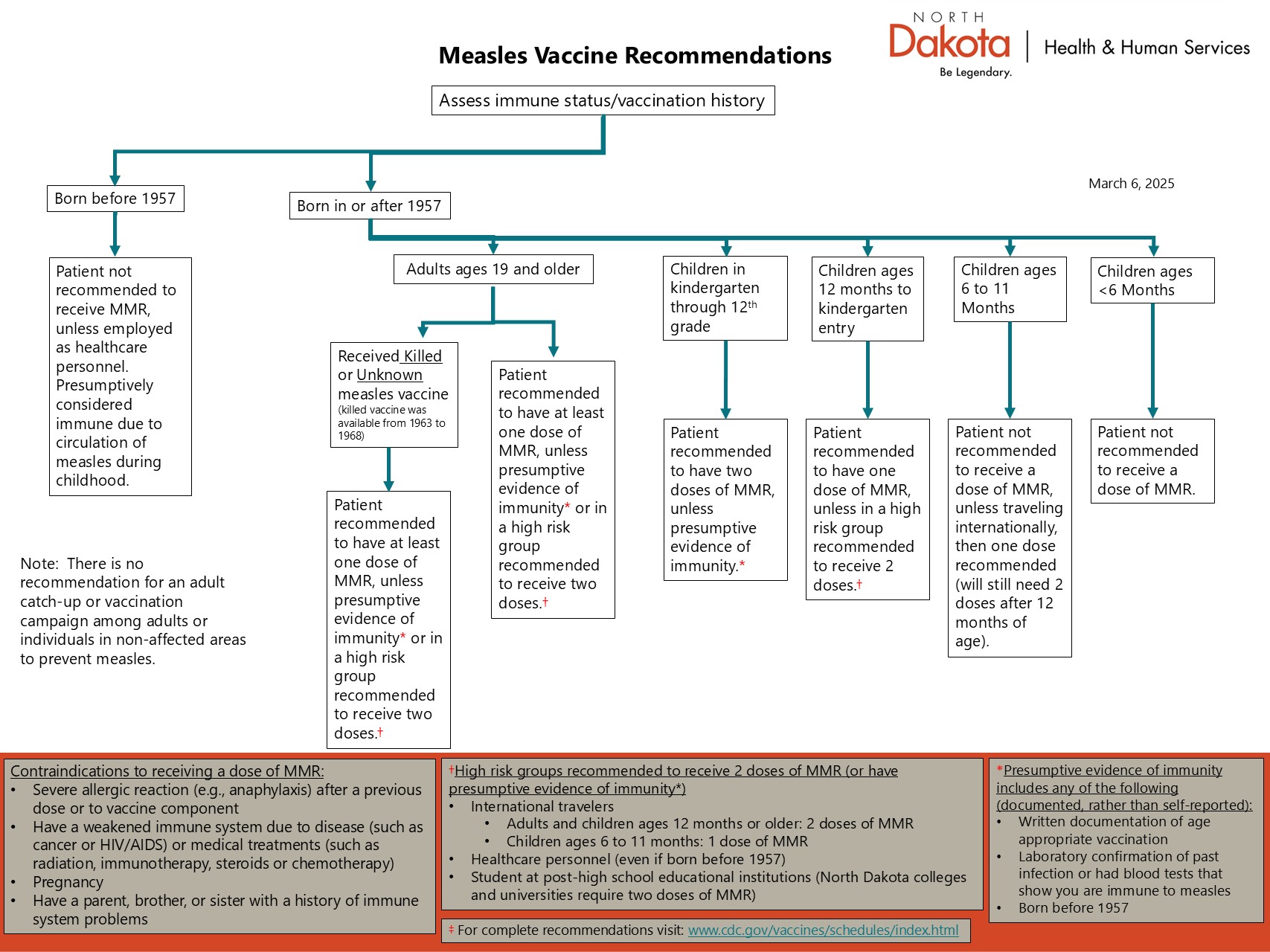 Chart to determine whether a person is indicated for measles vaccination