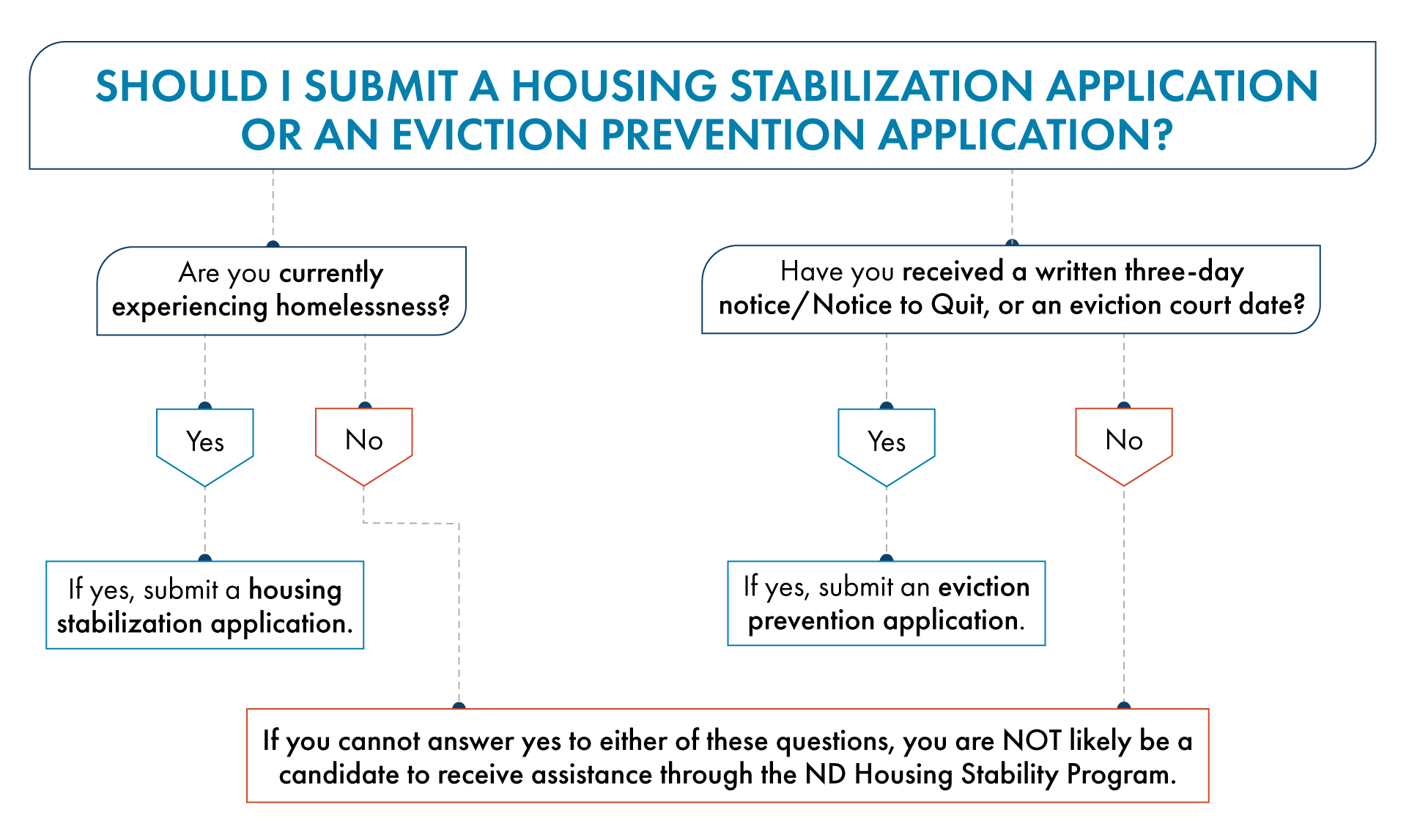 Visual of the application decision flowchart