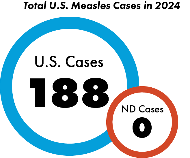 Current total measles cases in the U.S. in 2024 is 188. Current total cases is ND in 2024 is 0.