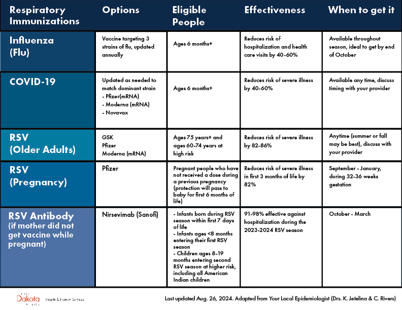 Chart outlining information about respiratory illness immunizations