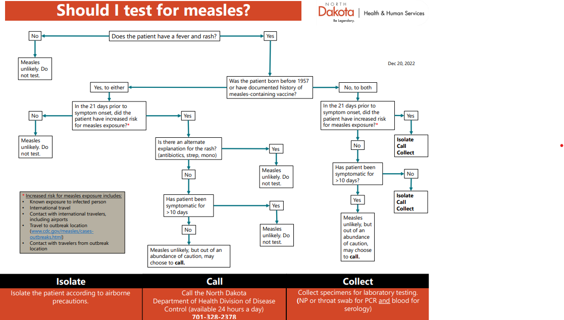 flowchart about whether or not to test for measles
