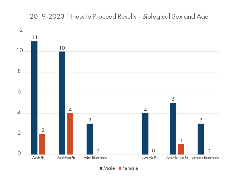 Chart showing 2019-2023 Fitness to Proceed Results - Biological Sex and Age
