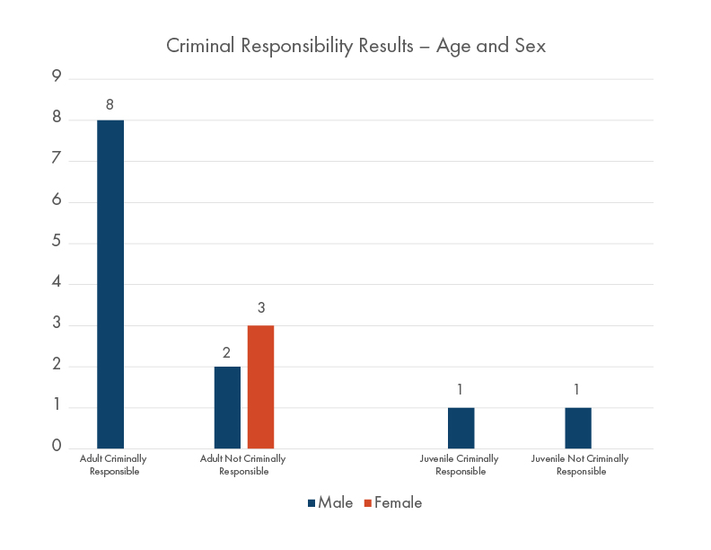Chart showing criminal responsibility - Age and Sex