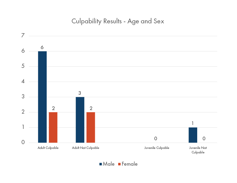 Chart showing culpability results - Age and Sex