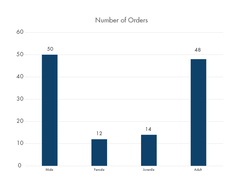 Number of orders